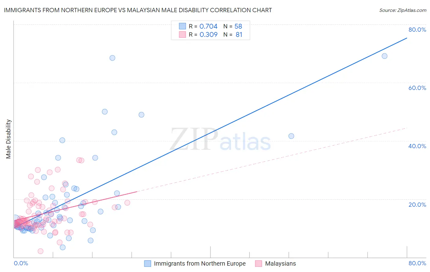Immigrants from Northern Europe vs Malaysian Male Disability