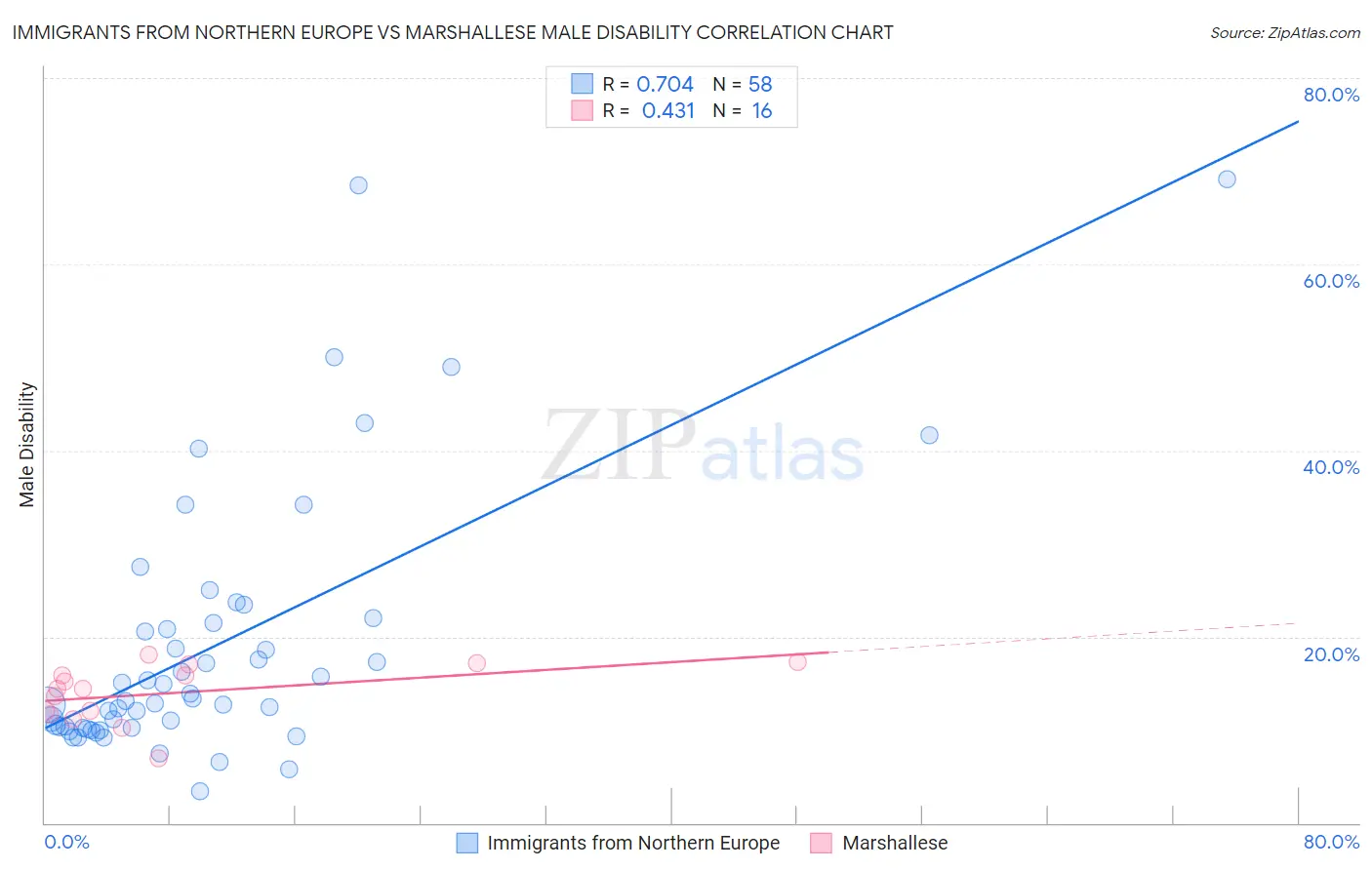 Immigrants from Northern Europe vs Marshallese Male Disability