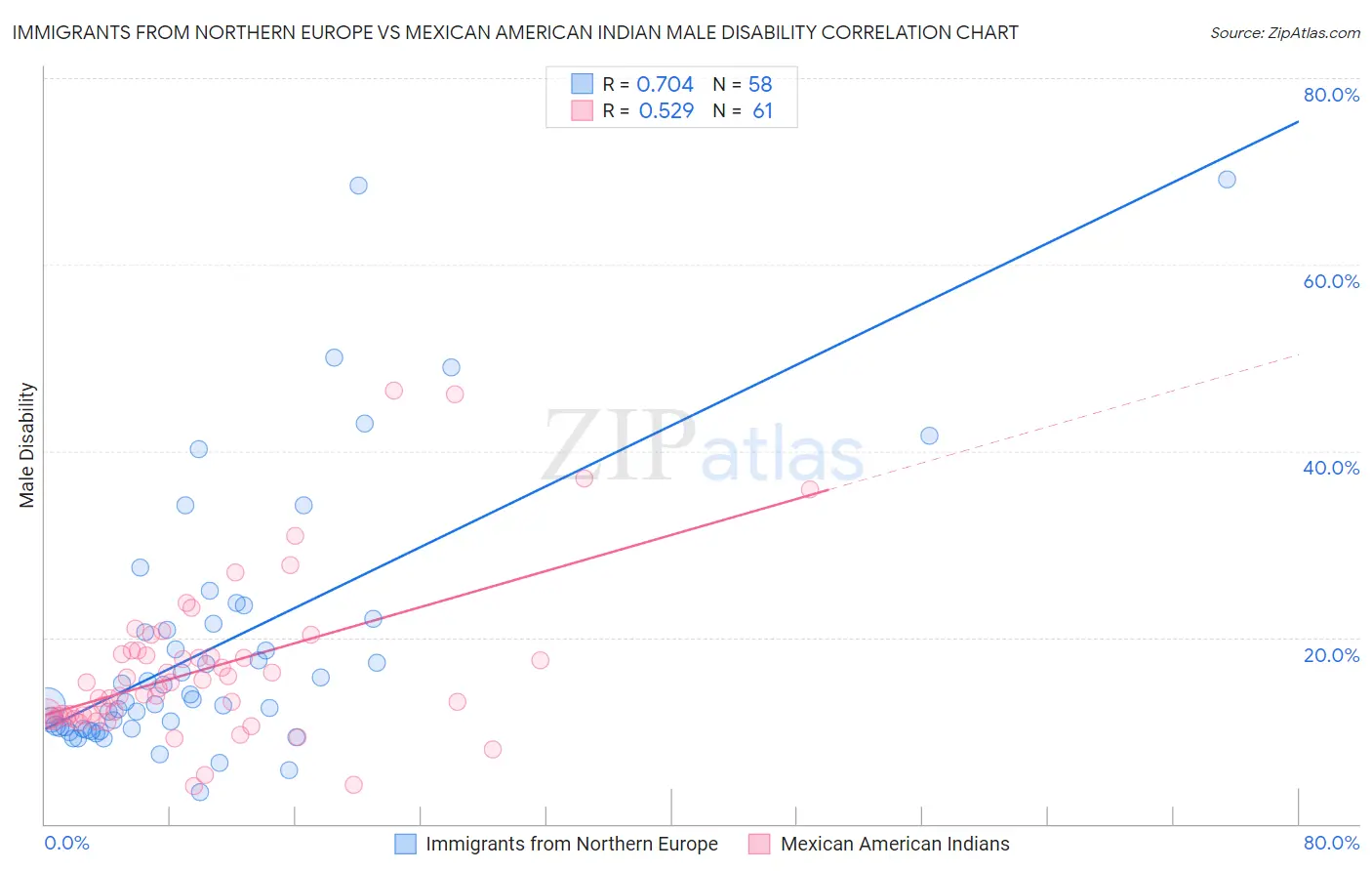 Immigrants from Northern Europe vs Mexican American Indian Male Disability