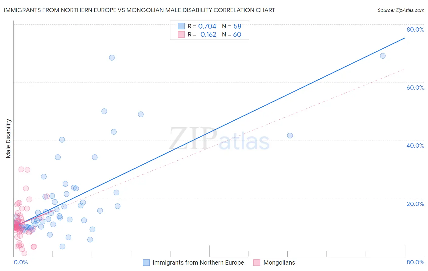 Immigrants from Northern Europe vs Mongolian Male Disability
