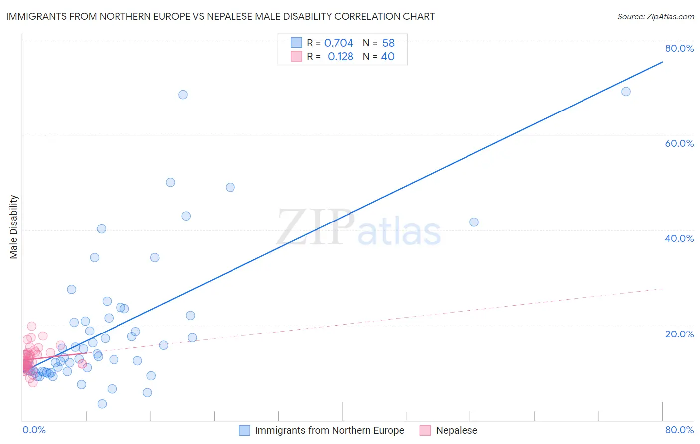 Immigrants from Northern Europe vs Nepalese Male Disability