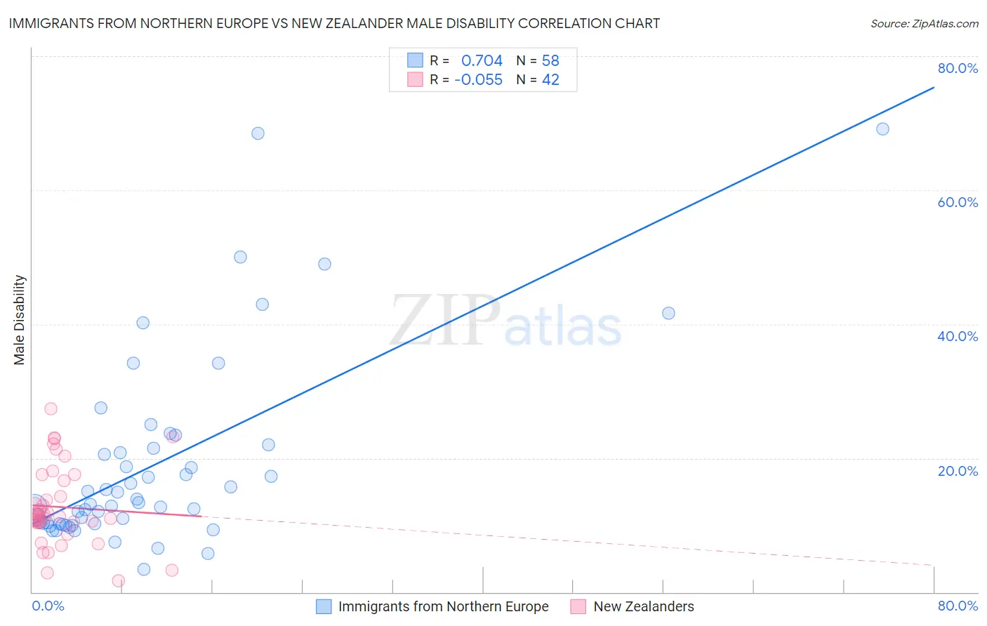 Immigrants from Northern Europe vs New Zealander Male Disability