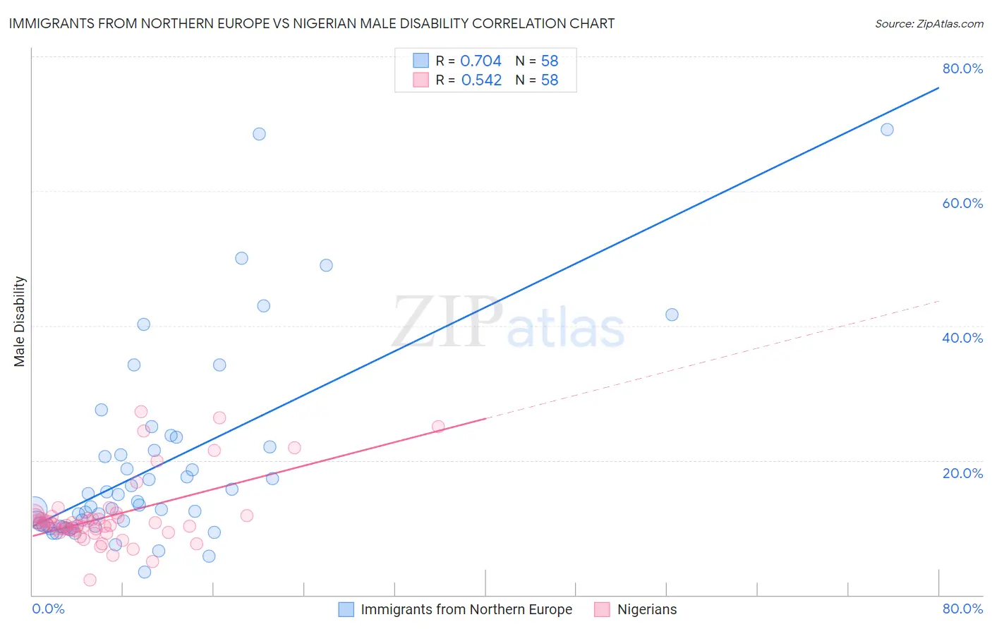Immigrants from Northern Europe vs Nigerian Male Disability
