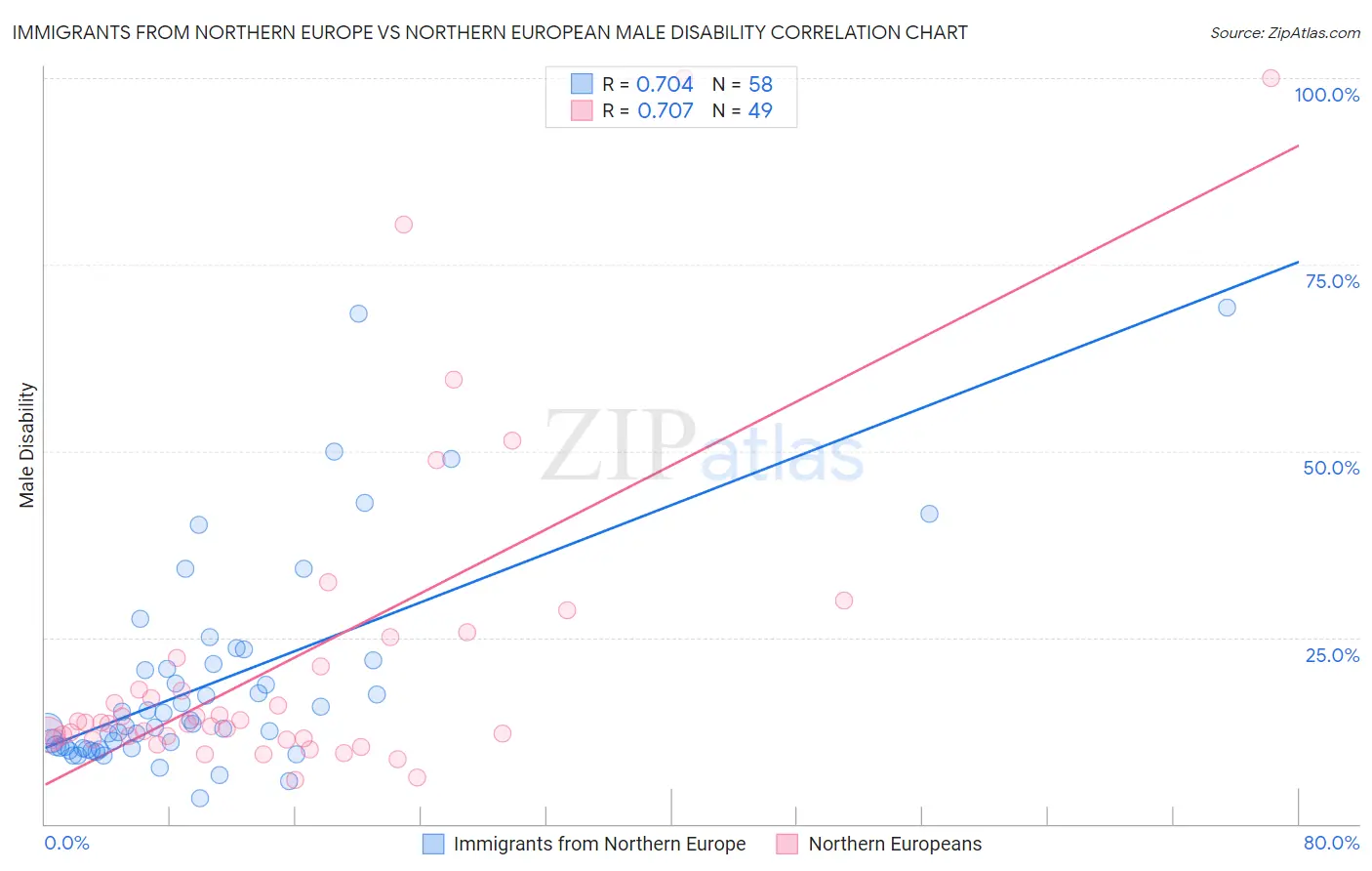 Immigrants from Northern Europe vs Northern European Male Disability