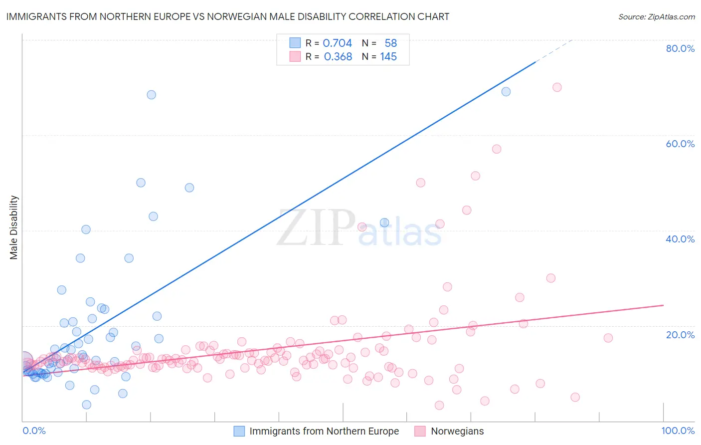 Immigrants from Northern Europe vs Norwegian Male Disability