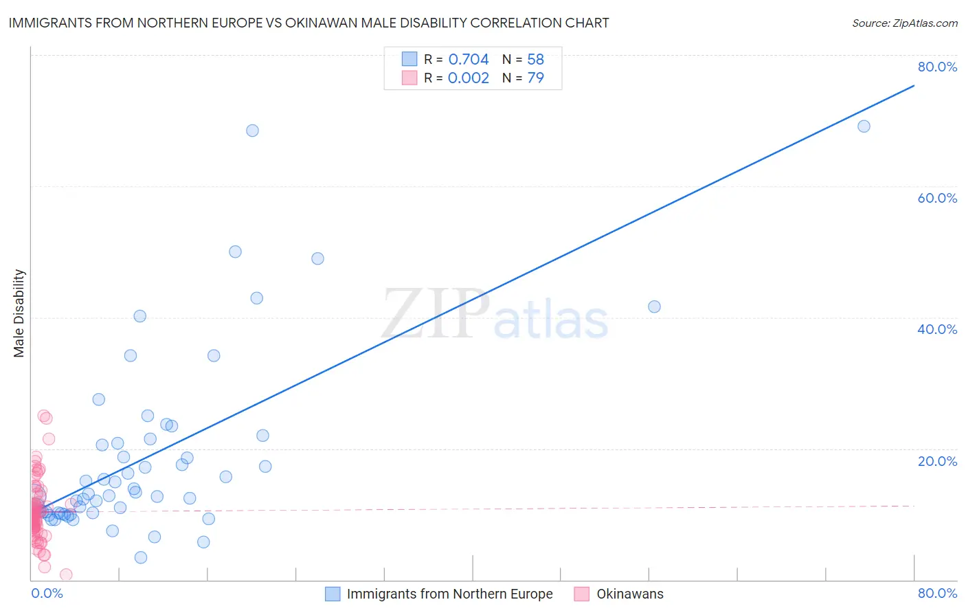 Immigrants from Northern Europe vs Okinawan Male Disability