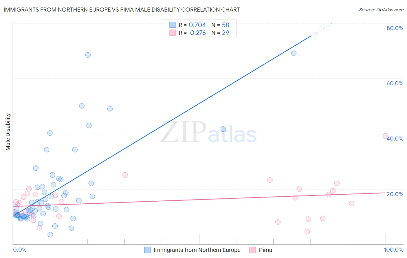 Immigrants from Northern Europe vs Pima Male Disability