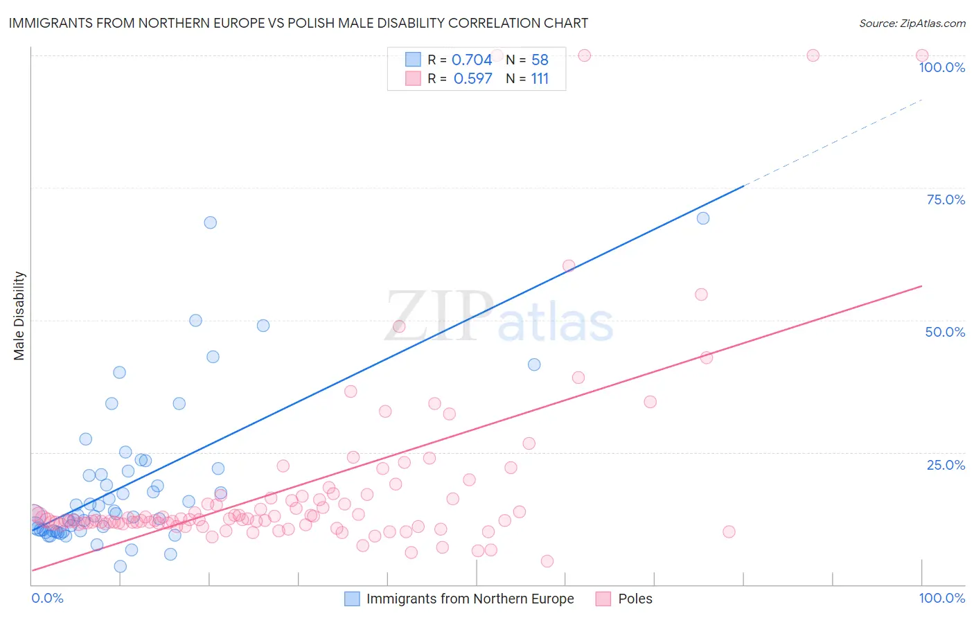 Immigrants from Northern Europe vs Polish Male Disability