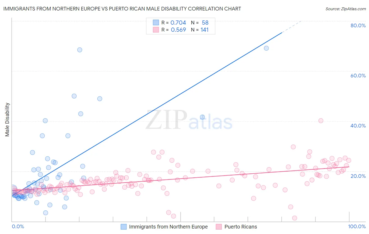 Immigrants from Northern Europe vs Puerto Rican Male Disability