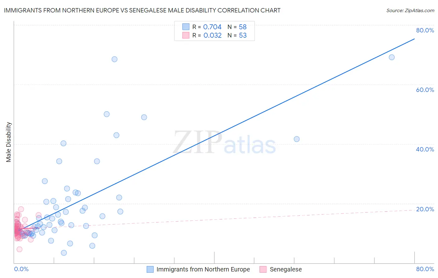 Immigrants from Northern Europe vs Senegalese Male Disability