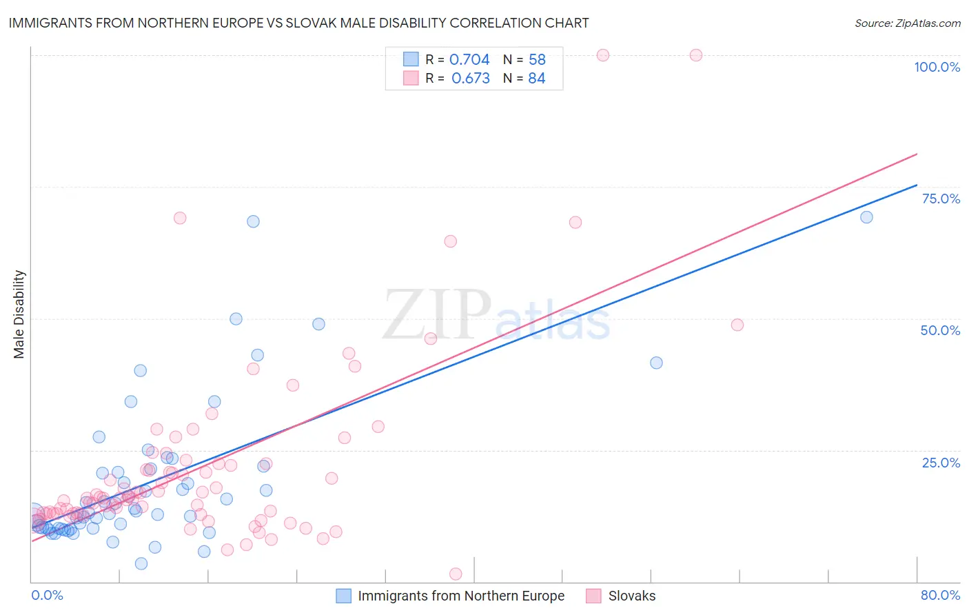 Immigrants from Northern Europe vs Slovak Male Disability