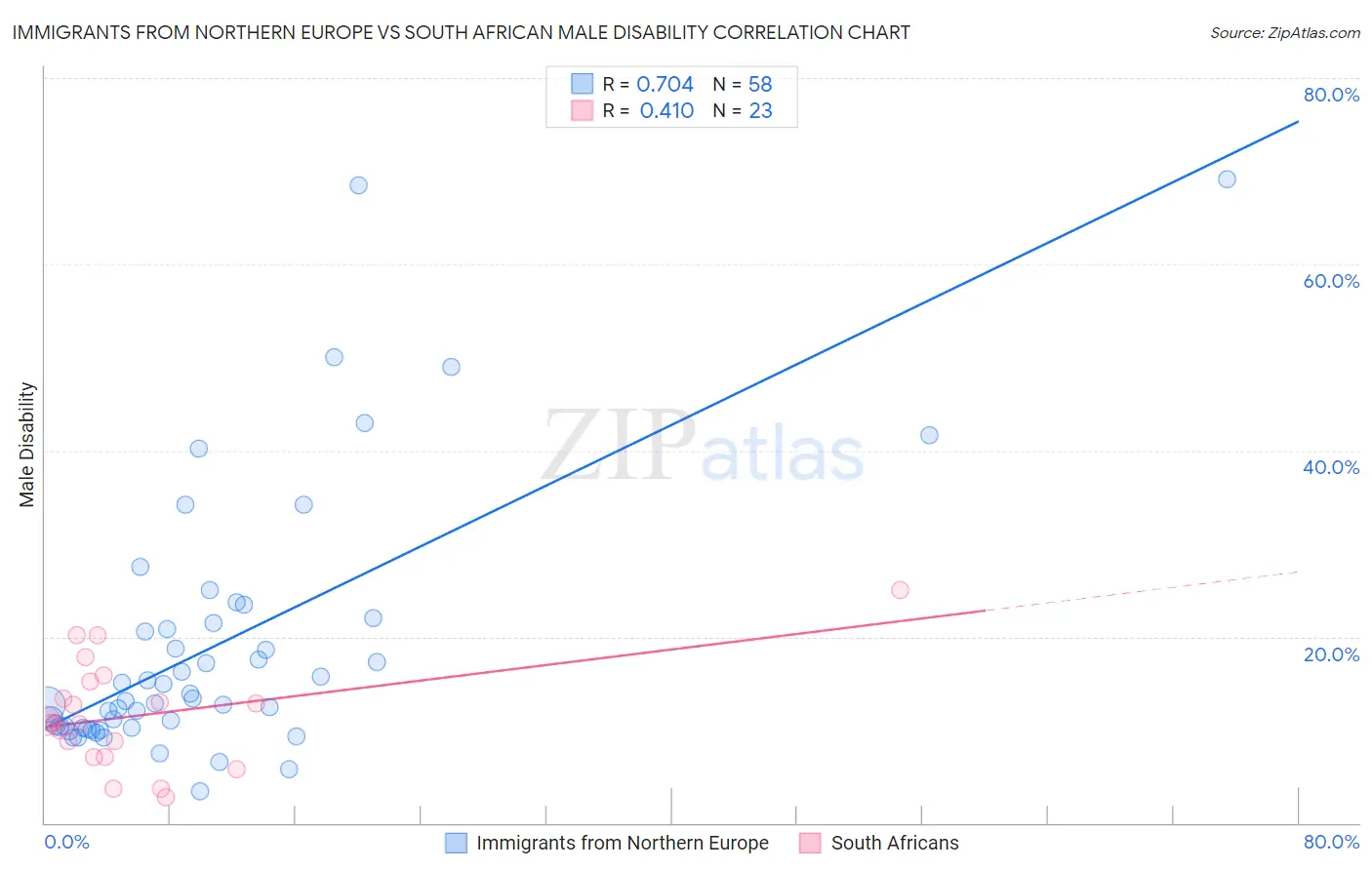 Immigrants from Northern Europe vs South African Male Disability