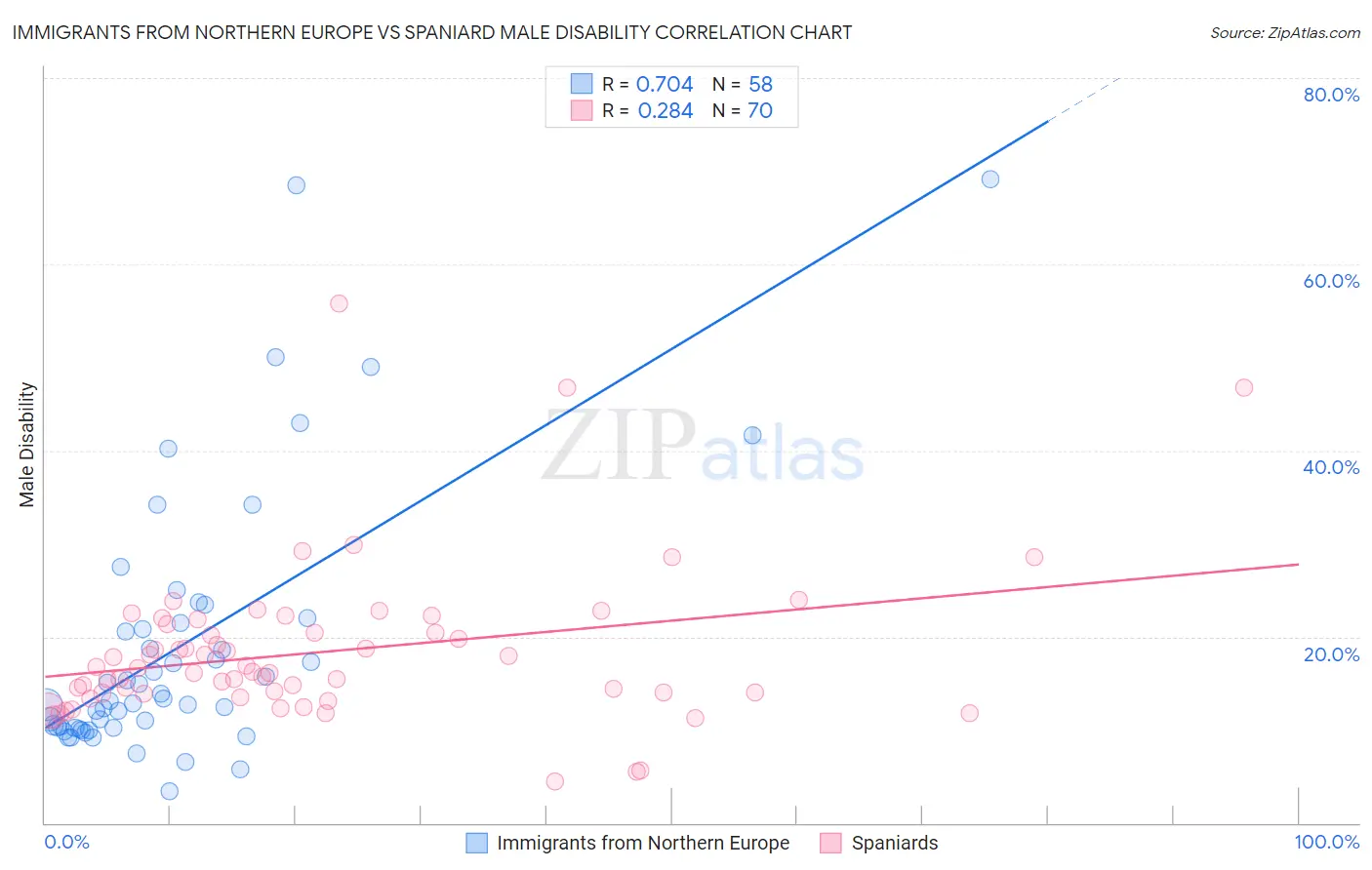 Immigrants from Northern Europe vs Spaniard Male Disability