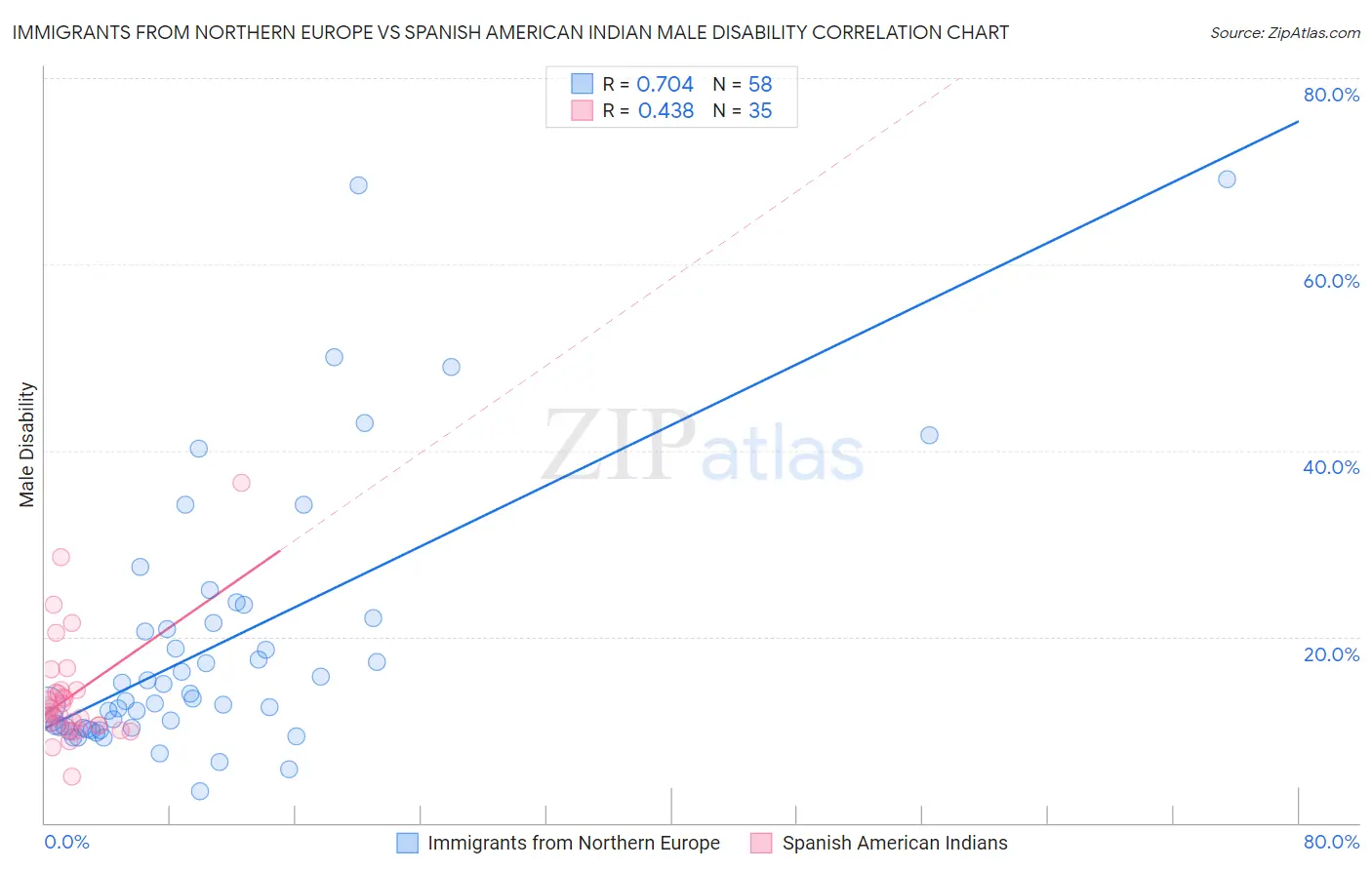Immigrants from Northern Europe vs Spanish American Indian Male Disability