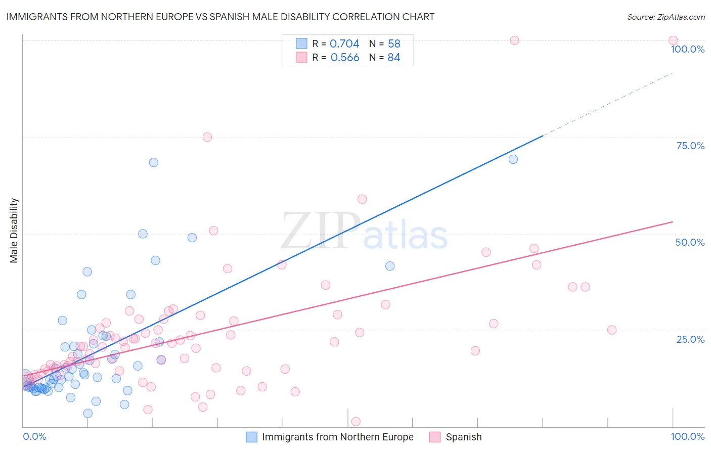 Immigrants from Northern Europe vs Spanish Male Disability