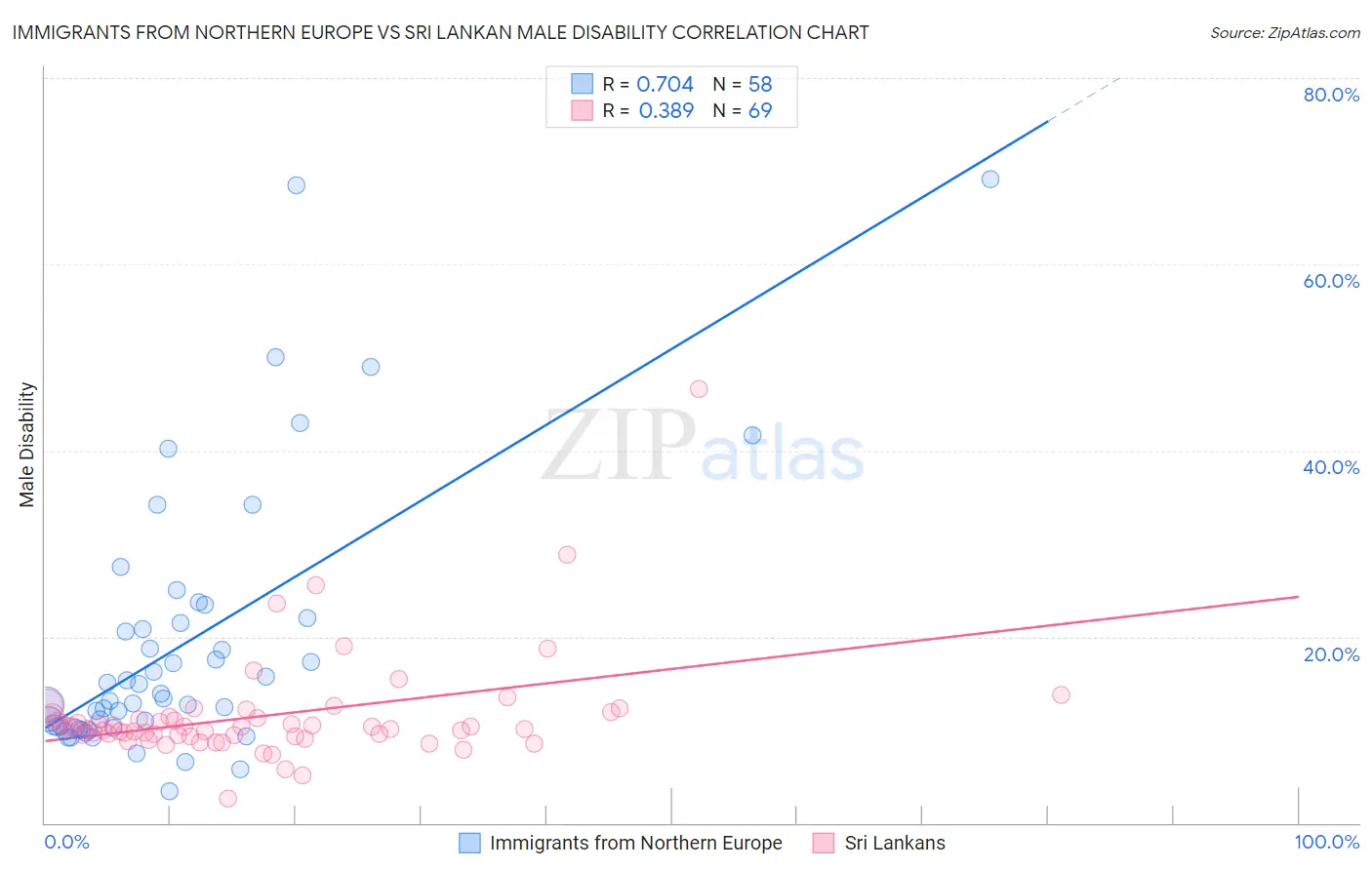 Immigrants from Northern Europe vs Sri Lankan Male Disability