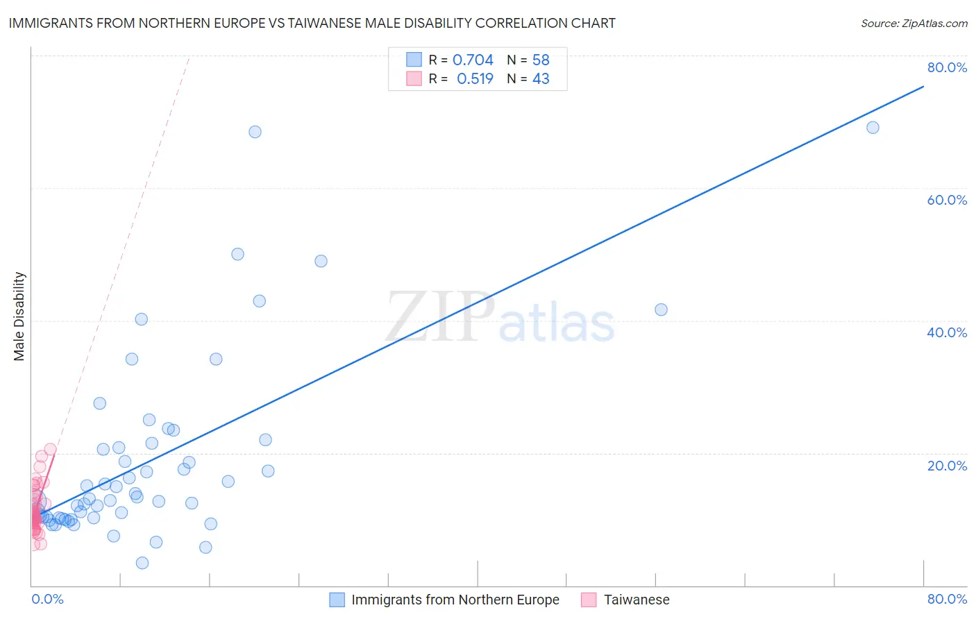 Immigrants from Northern Europe vs Taiwanese Male Disability
