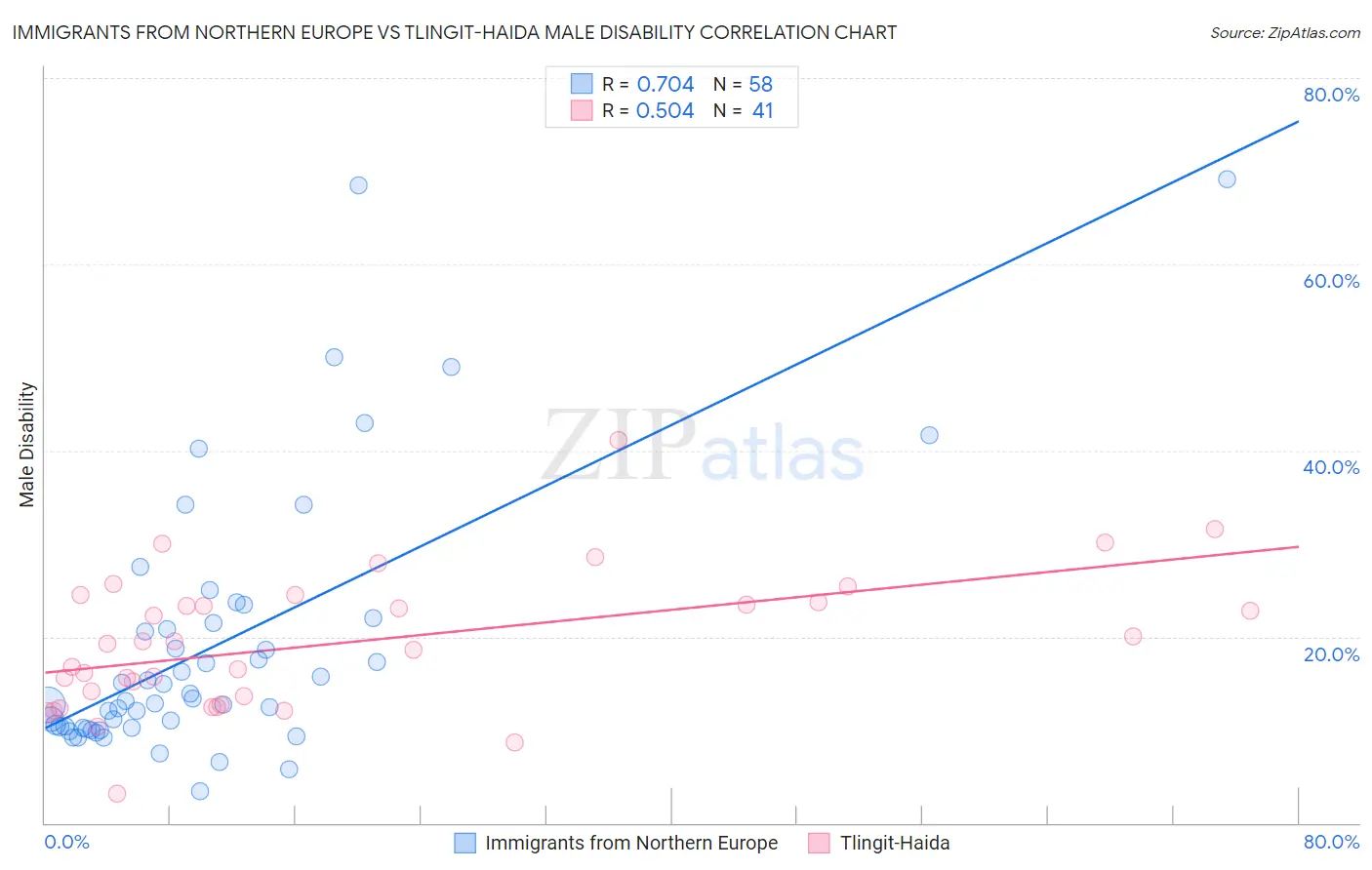 Immigrants from Northern Europe vs Tlingit-Haida Male Disability
