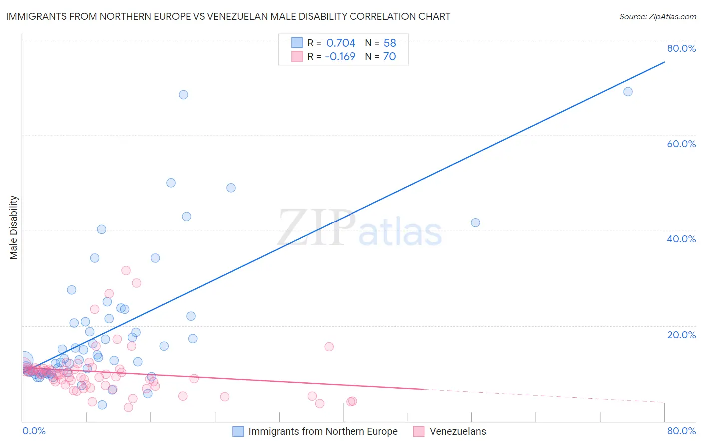 Immigrants from Northern Europe vs Venezuelan Male Disability