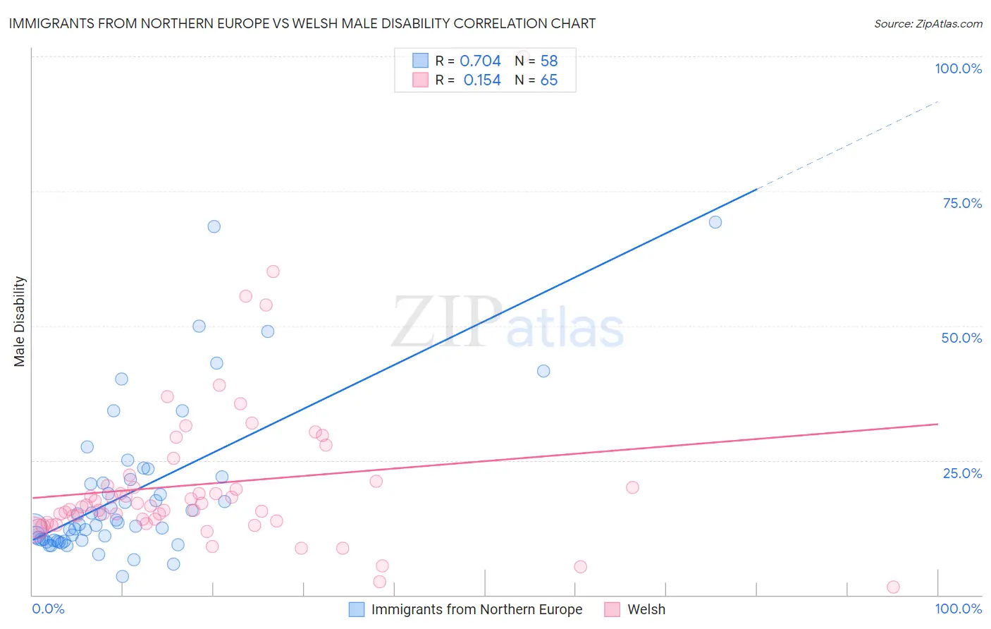 Immigrants from Northern Europe vs Welsh Male Disability