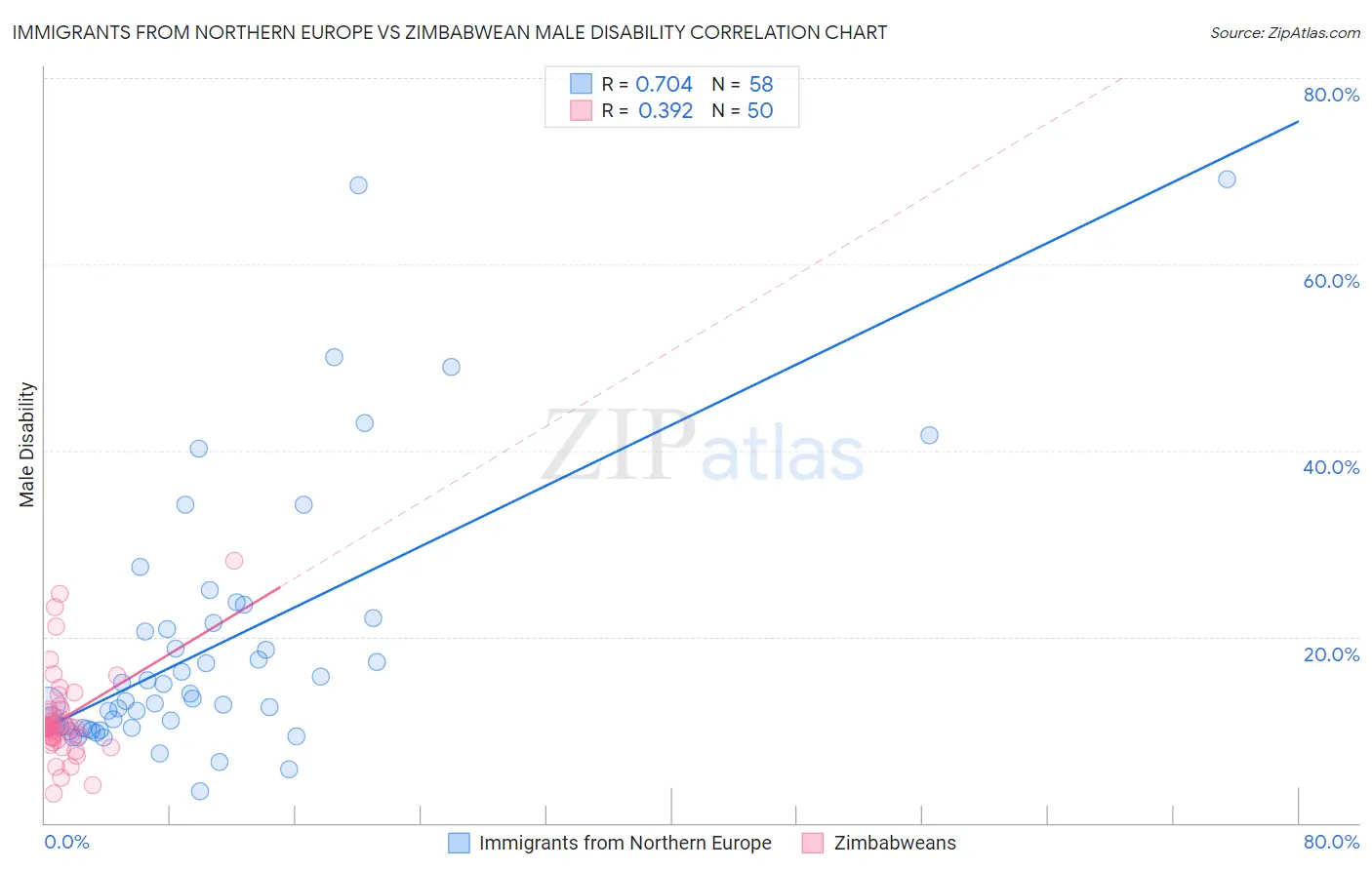 Immigrants from Northern Europe vs Zimbabwean Male Disability