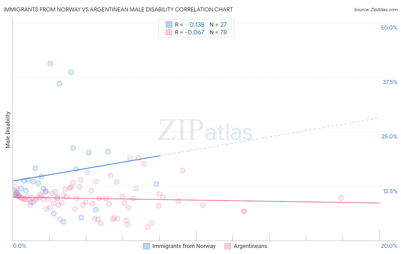 Immigrants from Norway vs Argentinean Male Disability