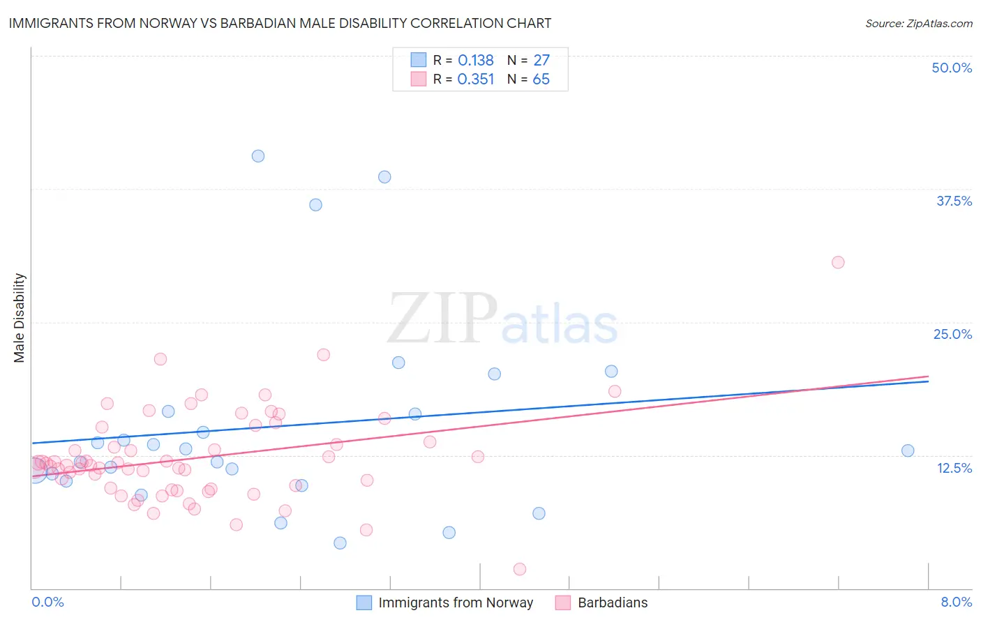 Immigrants from Norway vs Barbadian Male Disability