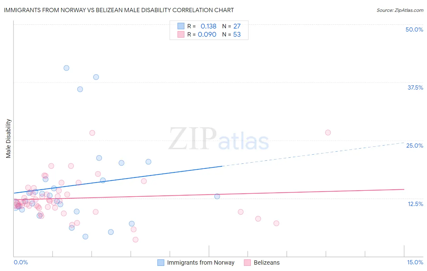 Immigrants from Norway vs Belizean Male Disability