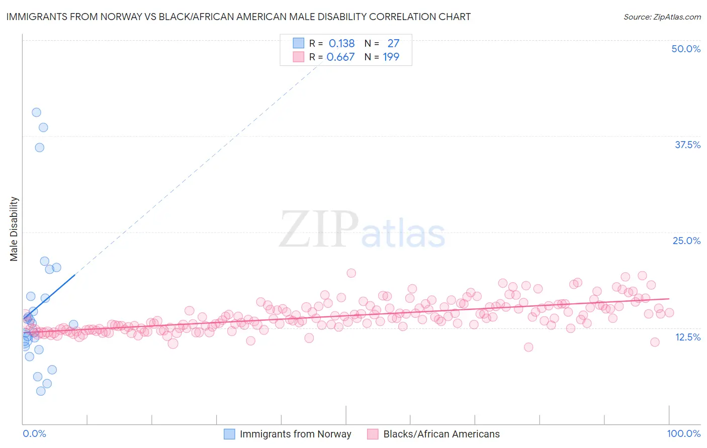 Immigrants from Norway vs Black/African American Male Disability