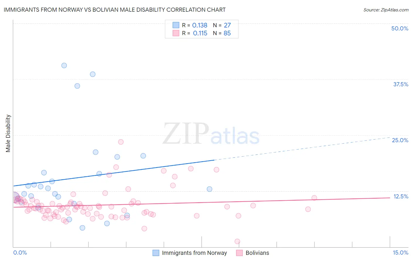 Immigrants from Norway vs Bolivian Male Disability