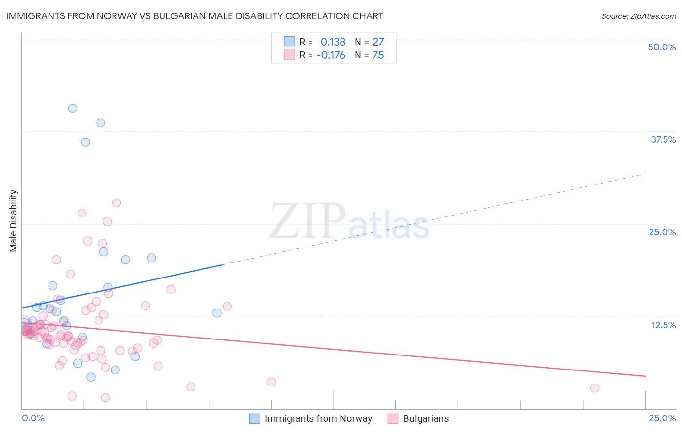 Immigrants from Norway vs Bulgarian Male Disability