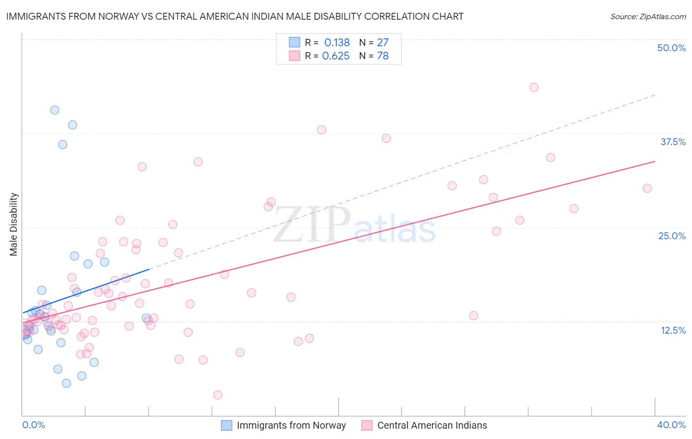 Immigrants from Norway vs Central American Indian Male Disability