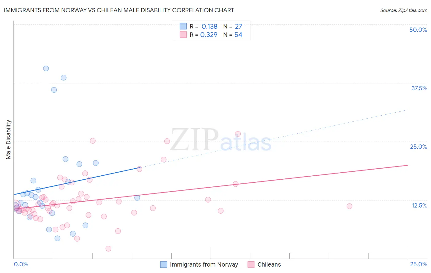 Immigrants from Norway vs Chilean Male Disability