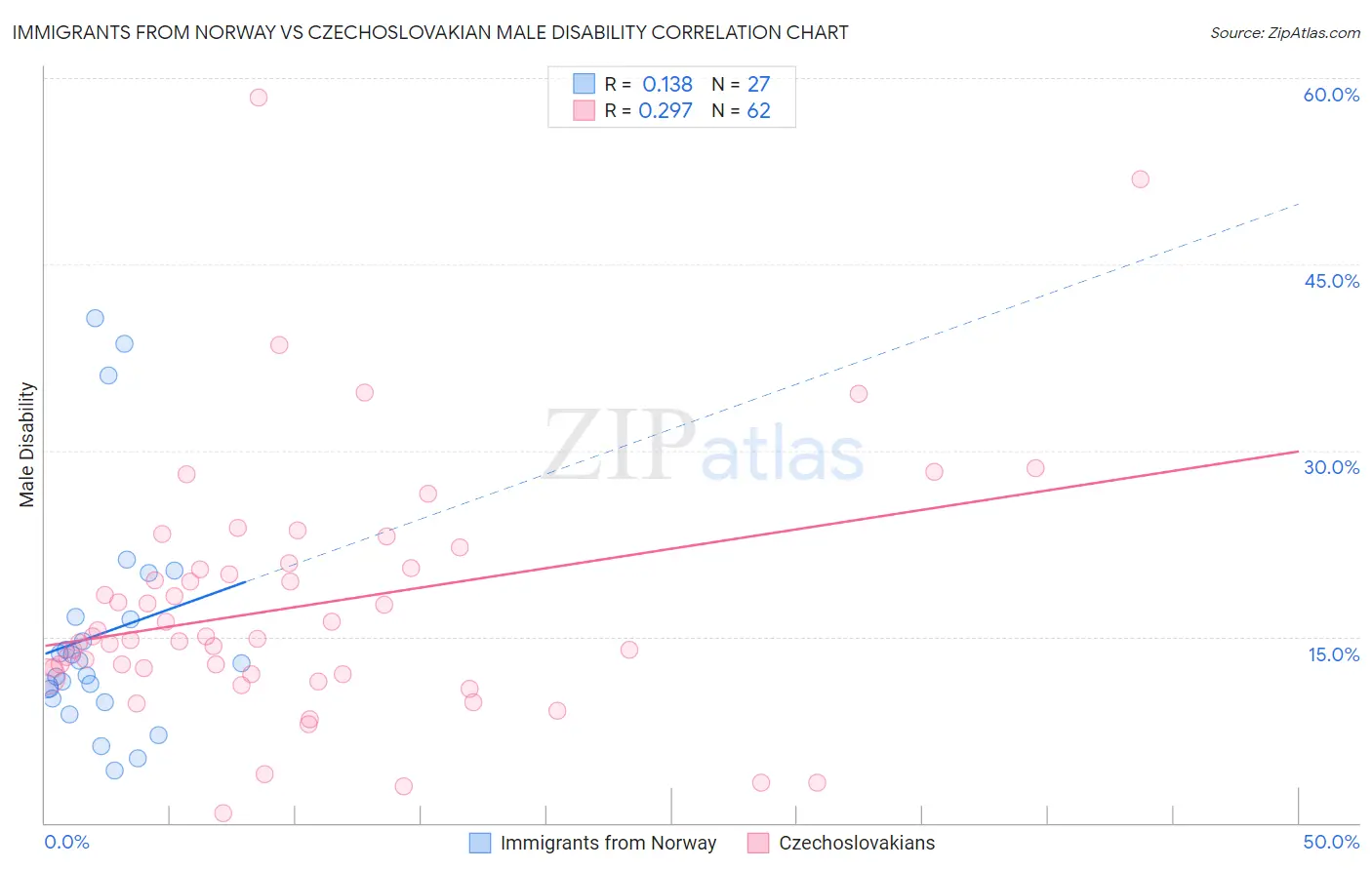 Immigrants from Norway vs Czechoslovakian Male Disability