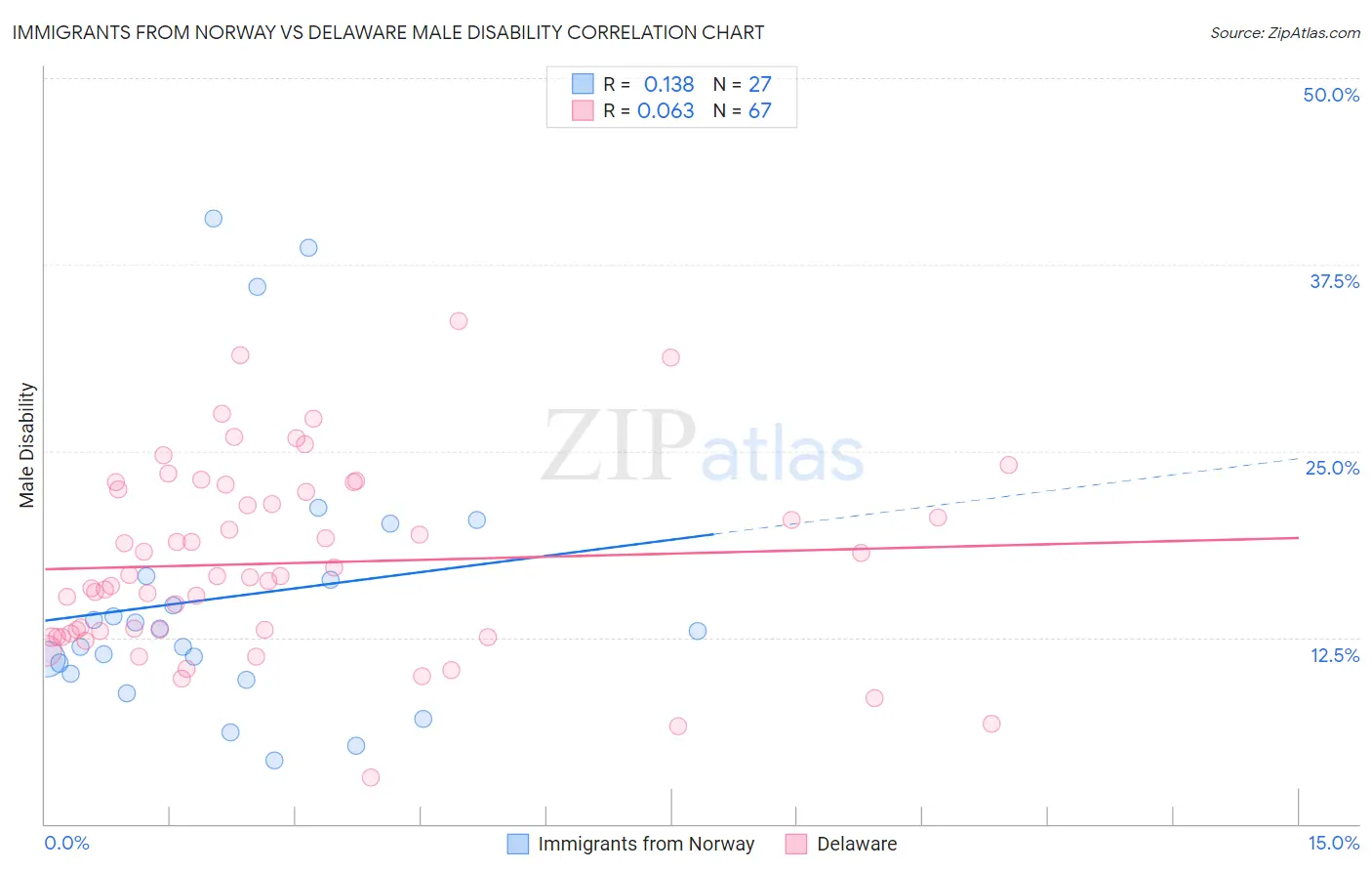 Immigrants from Norway vs Delaware Male Disability