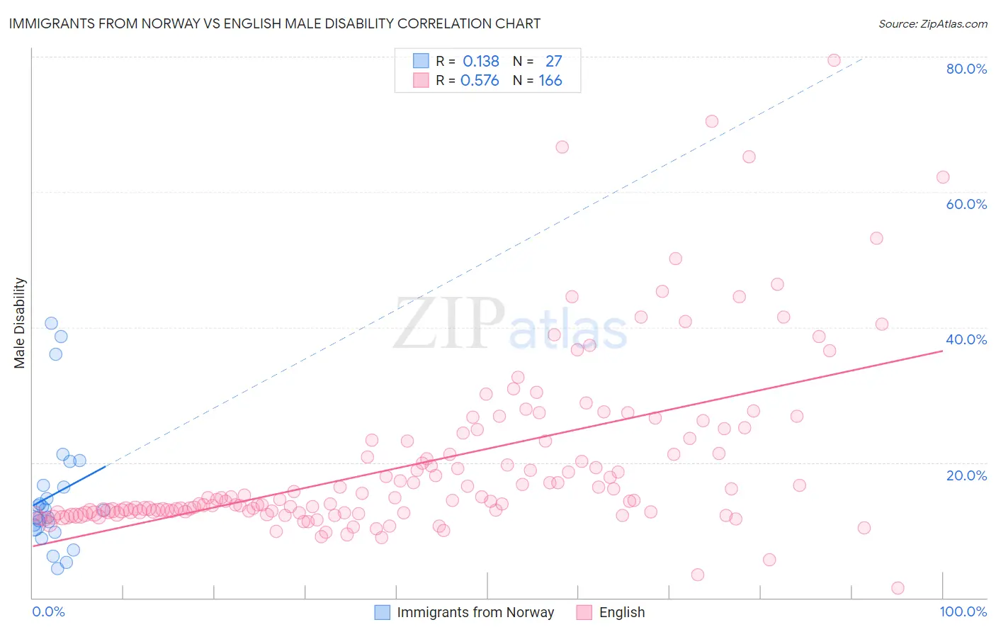 Immigrants from Norway vs English Male Disability