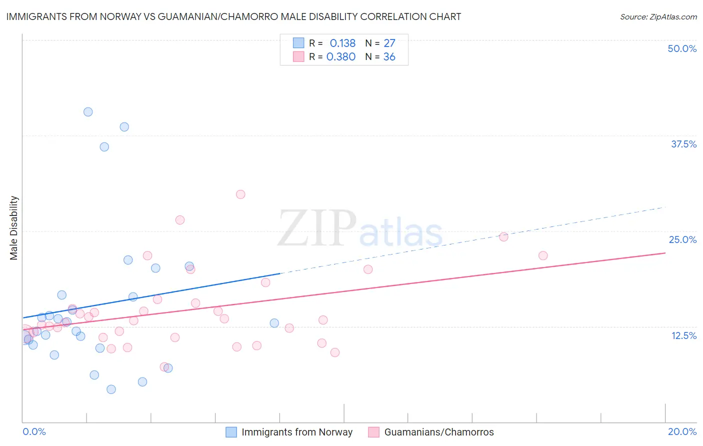 Immigrants from Norway vs Guamanian/Chamorro Male Disability