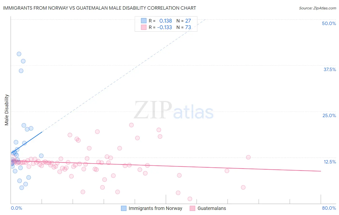 Immigrants from Norway vs Guatemalan Male Disability