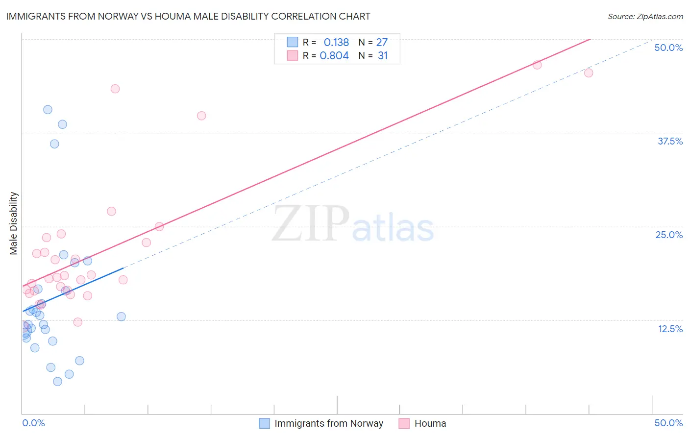 Immigrants from Norway vs Houma Male Disability