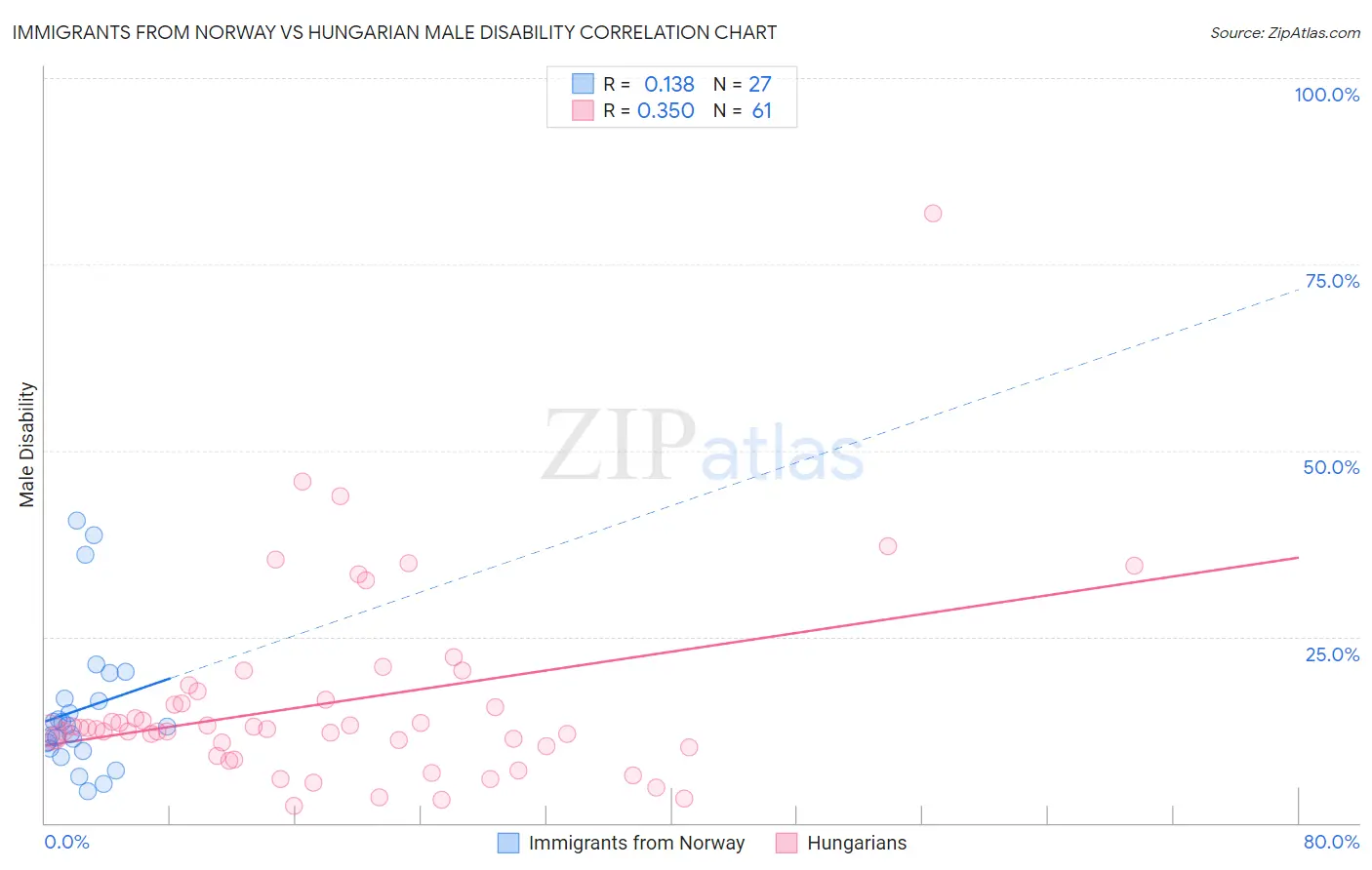 Immigrants from Norway vs Hungarian Male Disability