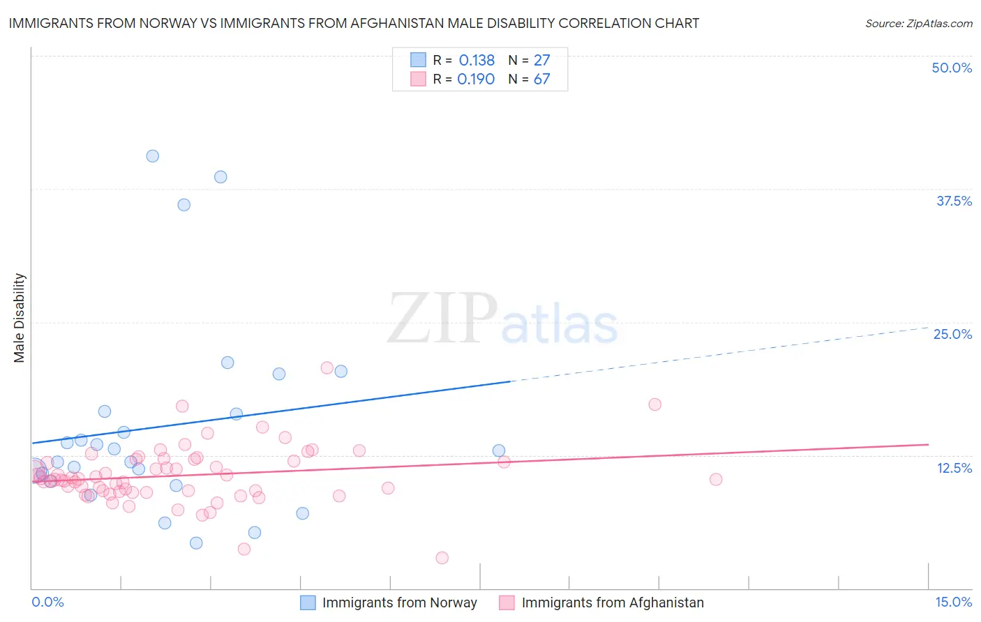 Immigrants from Norway vs Immigrants from Afghanistan Male Disability
