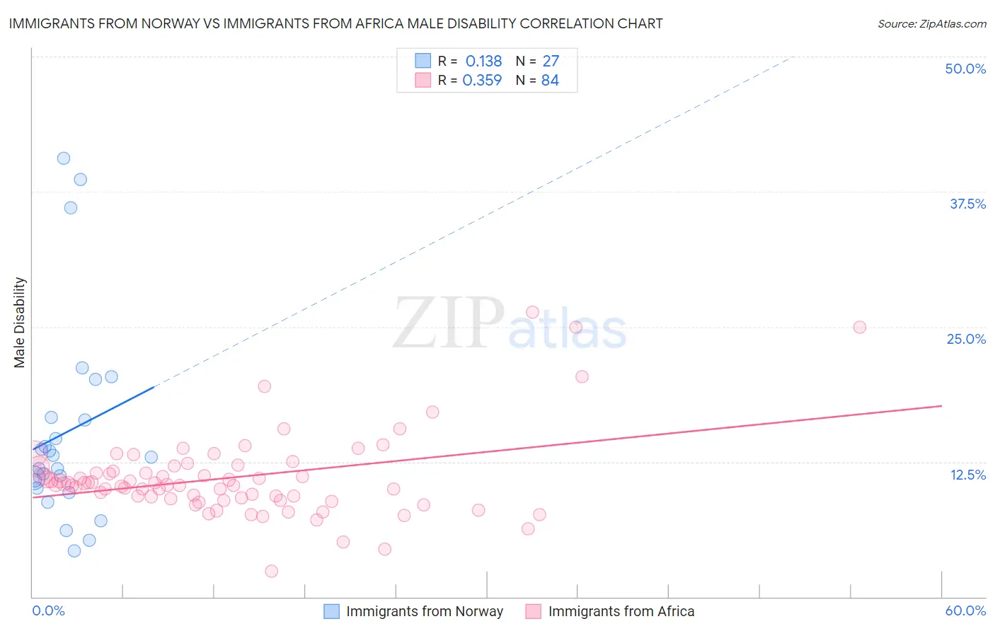 Immigrants from Norway vs Immigrants from Africa Male Disability