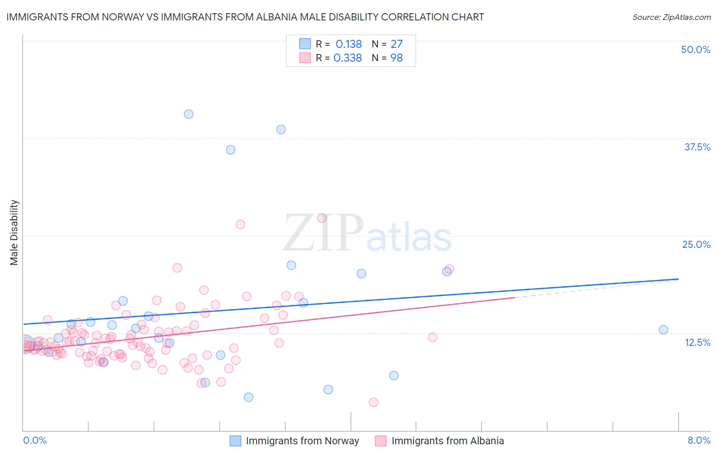 Immigrants from Norway vs Immigrants from Albania Male Disability