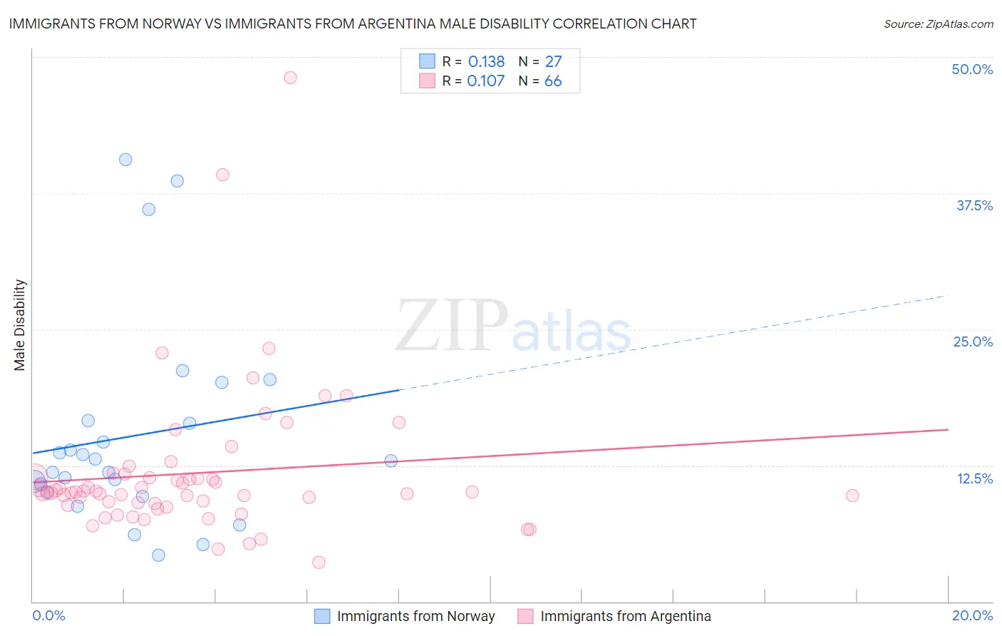 Immigrants from Norway vs Immigrants from Argentina Male Disability