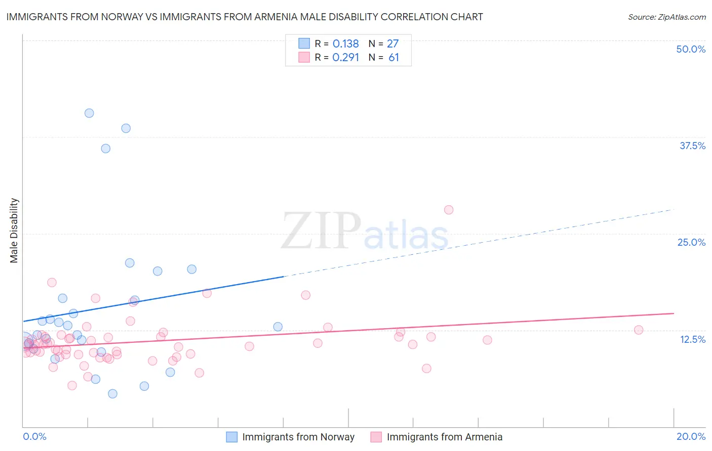 Immigrants from Norway vs Immigrants from Armenia Male Disability