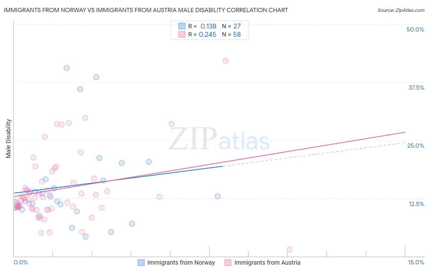 Immigrants from Norway vs Immigrants from Austria Male Disability