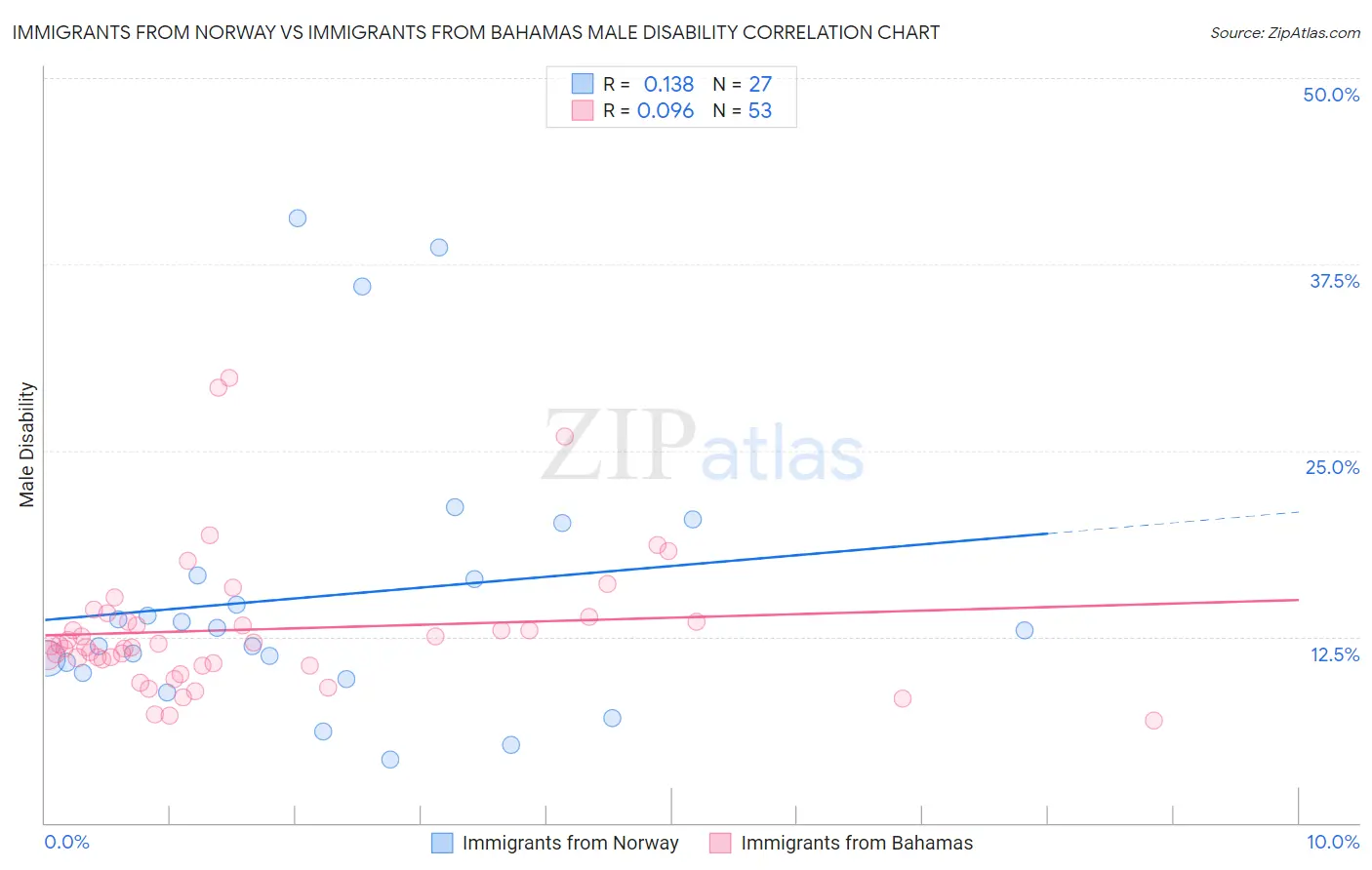 Immigrants from Norway vs Immigrants from Bahamas Male Disability