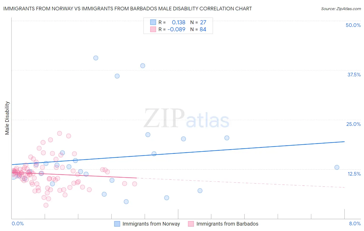 Immigrants from Norway vs Immigrants from Barbados Male Disability