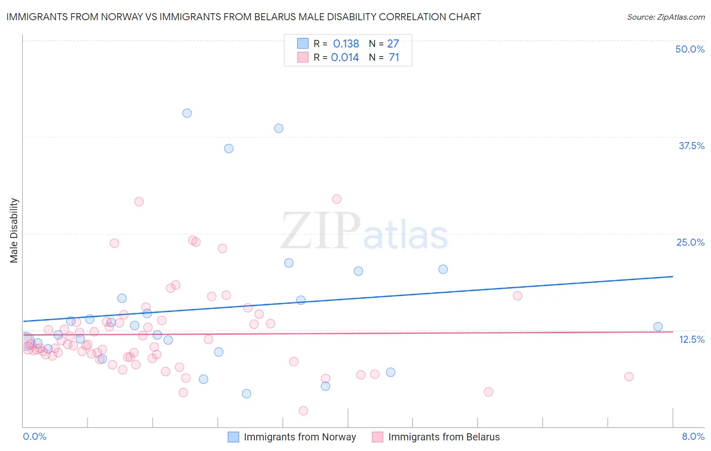 Immigrants from Norway vs Immigrants from Belarus Male Disability