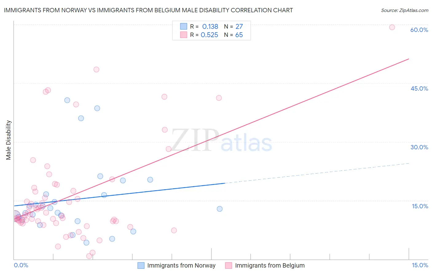 Immigrants from Norway vs Immigrants from Belgium Male Disability
